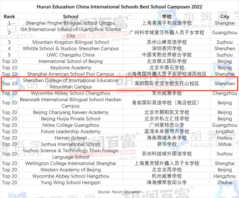 Hurun Education Top International Schools in China 2022 | SCIE Ranked